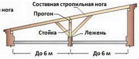 Схема стропильной системы односкатной крыши от 6 до 12 м