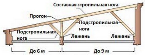 Схема стропильной системы односкатной крыши от 12 до 15 м