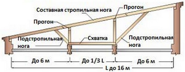 Схема стропильной системы односкатной крыши свыше 15 м