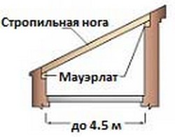 Схема стропильной системы односкатной крыши до 4.5 м