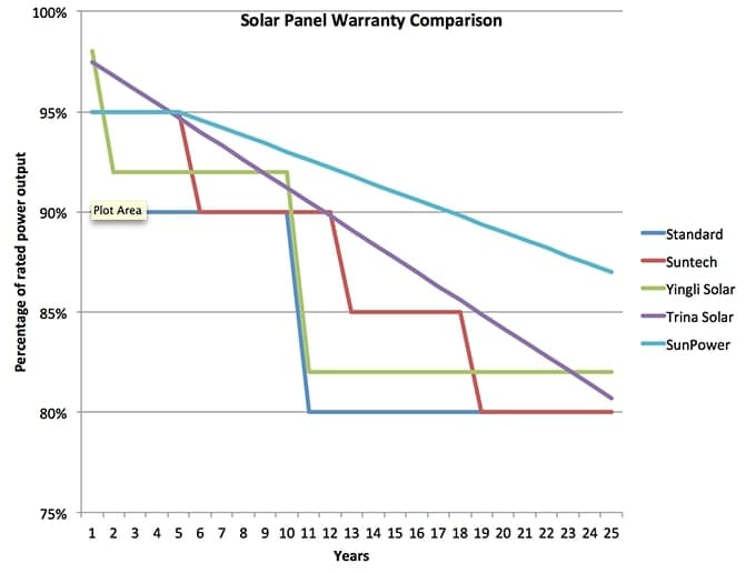 График уменьшения мощности солнечных панелей