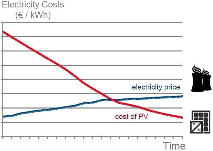 График стоимости автономной энергии